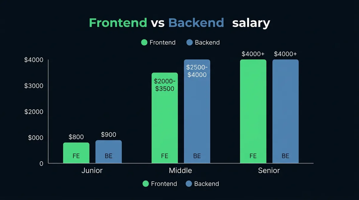Bar chart comparing Junior, Middle, and Senior salaries for frontend and backend