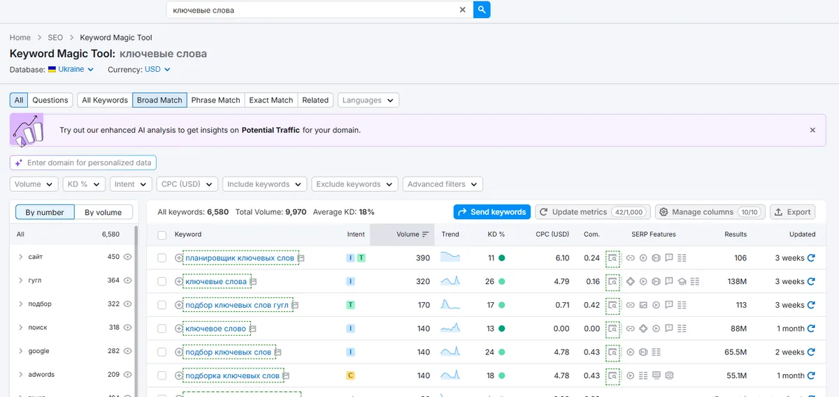 Keyword analysis table: volume, difficulty, intent, related cluster