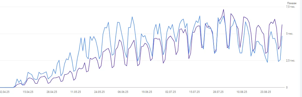 Графік показів у Google Search Console: зростання видимості сайту в часі