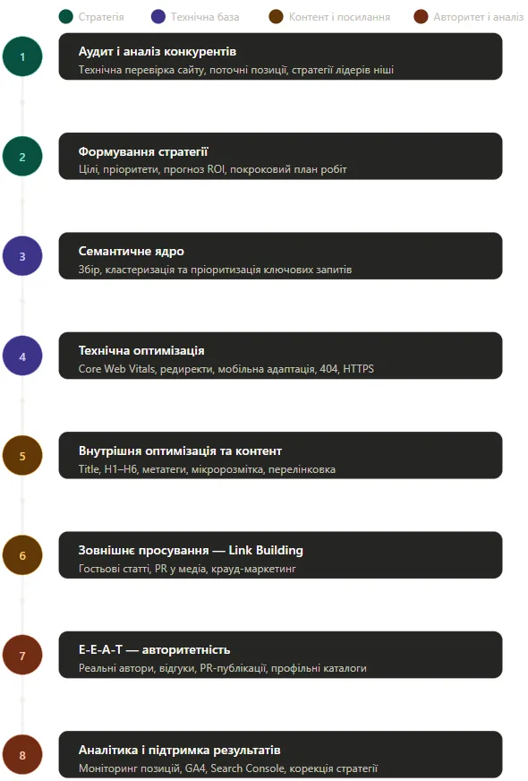 Дорожня карта SEO: вісім етапів від аудиту до аналітики та підтримки