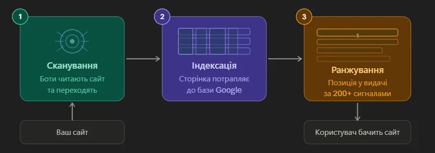 Інфографіка: шлях від вашого сайту через сканування, індексацію та ранжування до показу в пошуку